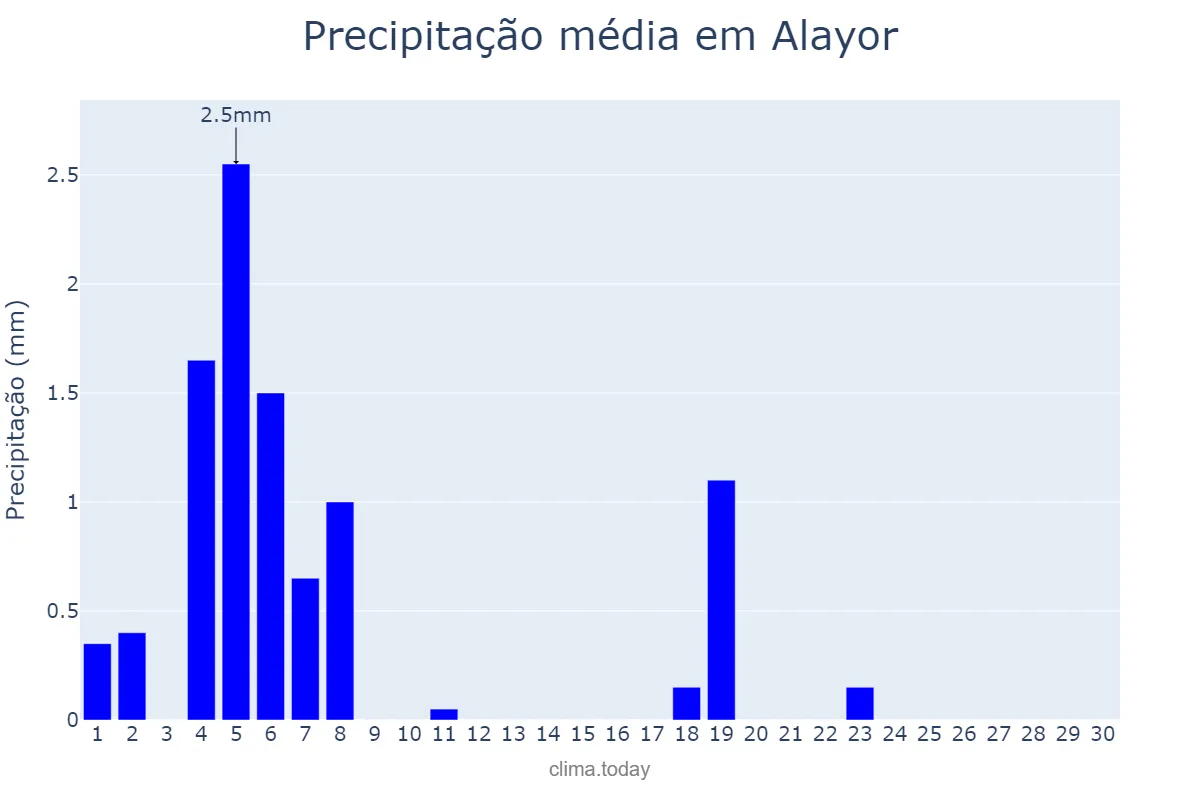 Precipitação em junho em Alayor, Balearic Islands, ES