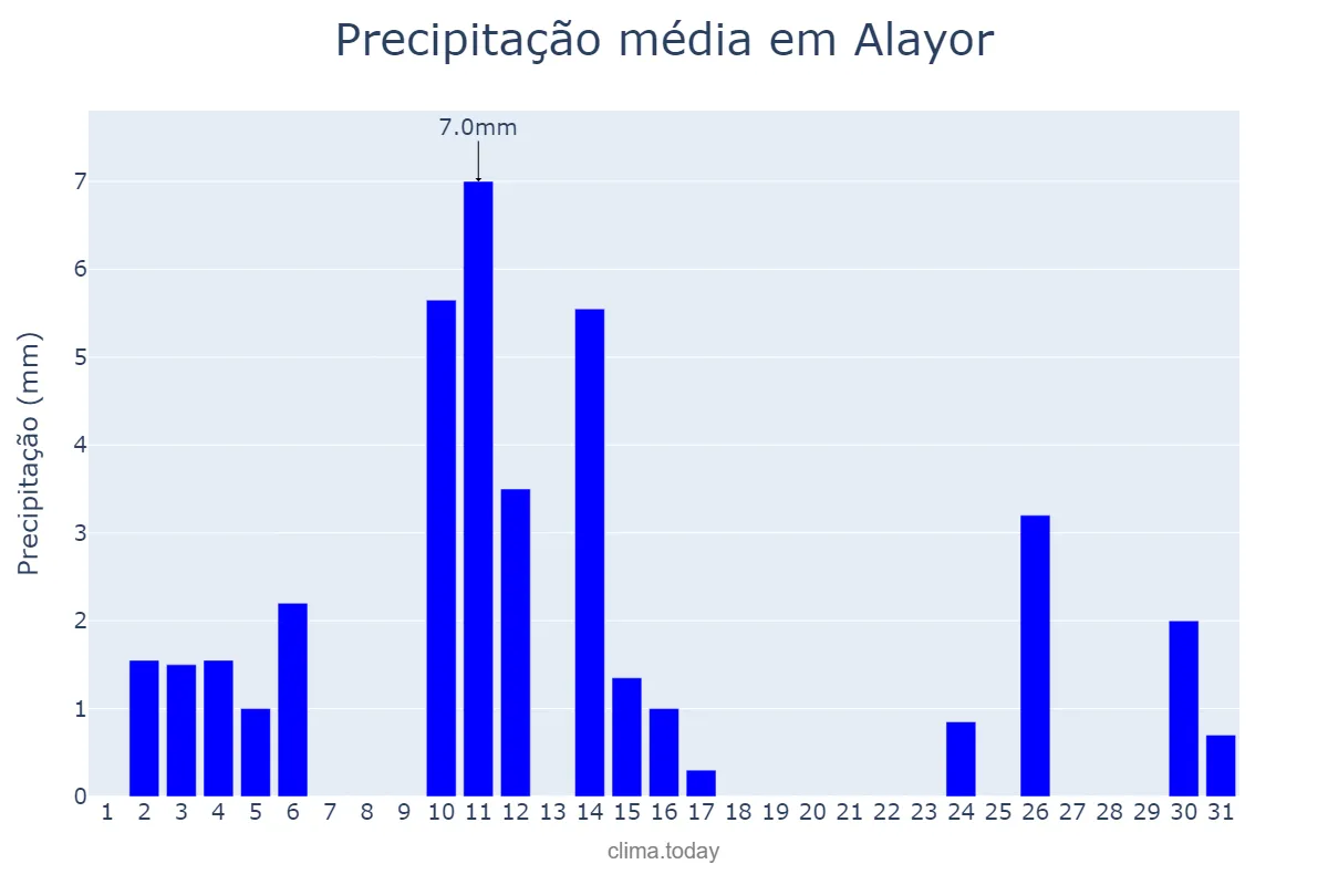 Precipitação em outubro em Alayor, Balearic Islands, ES