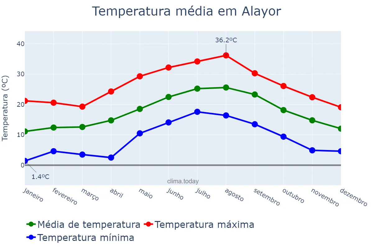 Temperatura anual em Alayor, Balearic Islands, ES