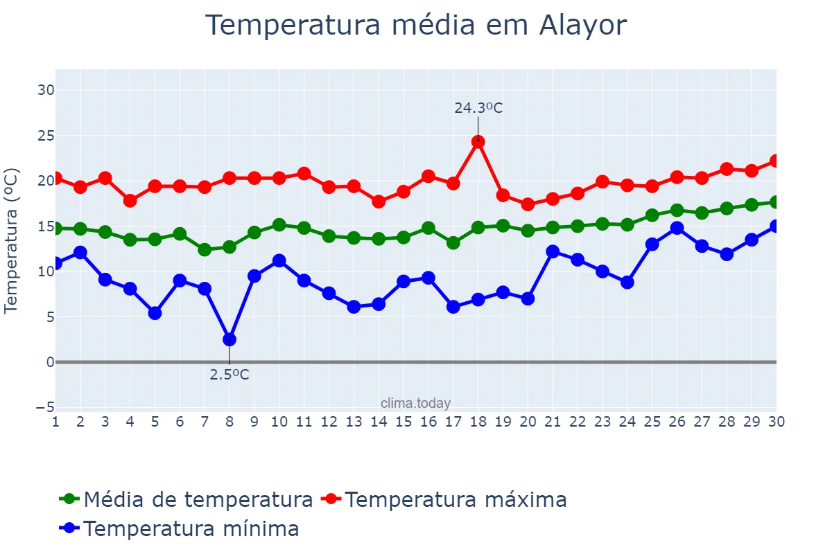 Temperatura em abril em Alayor, Balearic Islands, ES