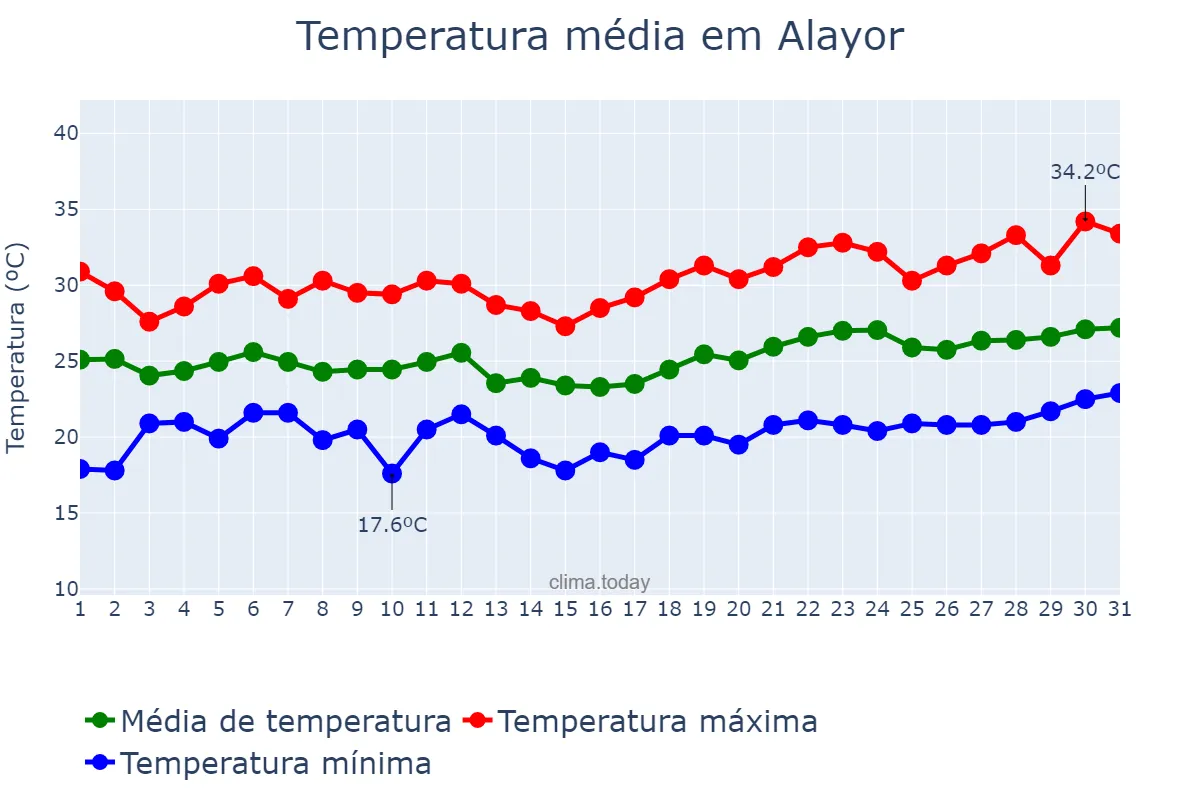 Temperatura em julho em Alayor, Balearic Islands, ES