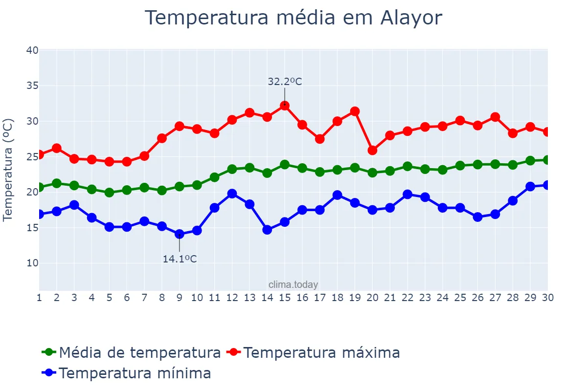 Temperatura em junho em Alayor, Balearic Islands, ES