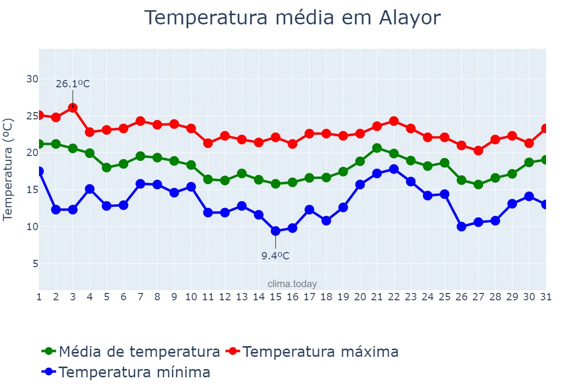 Temperatura em outubro em Alayor, Balearic Islands, ES