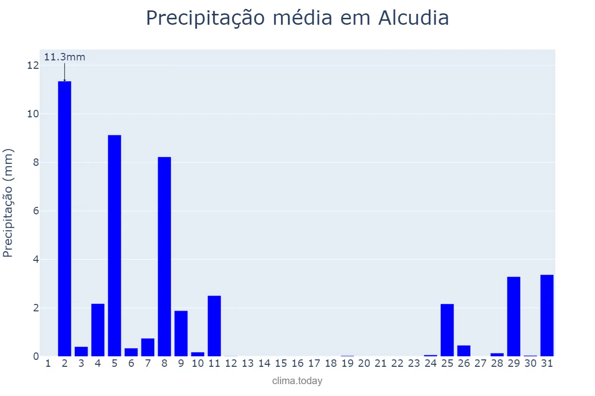 Precipitação em dezembro em Alcudia, Balearic Islands, ES