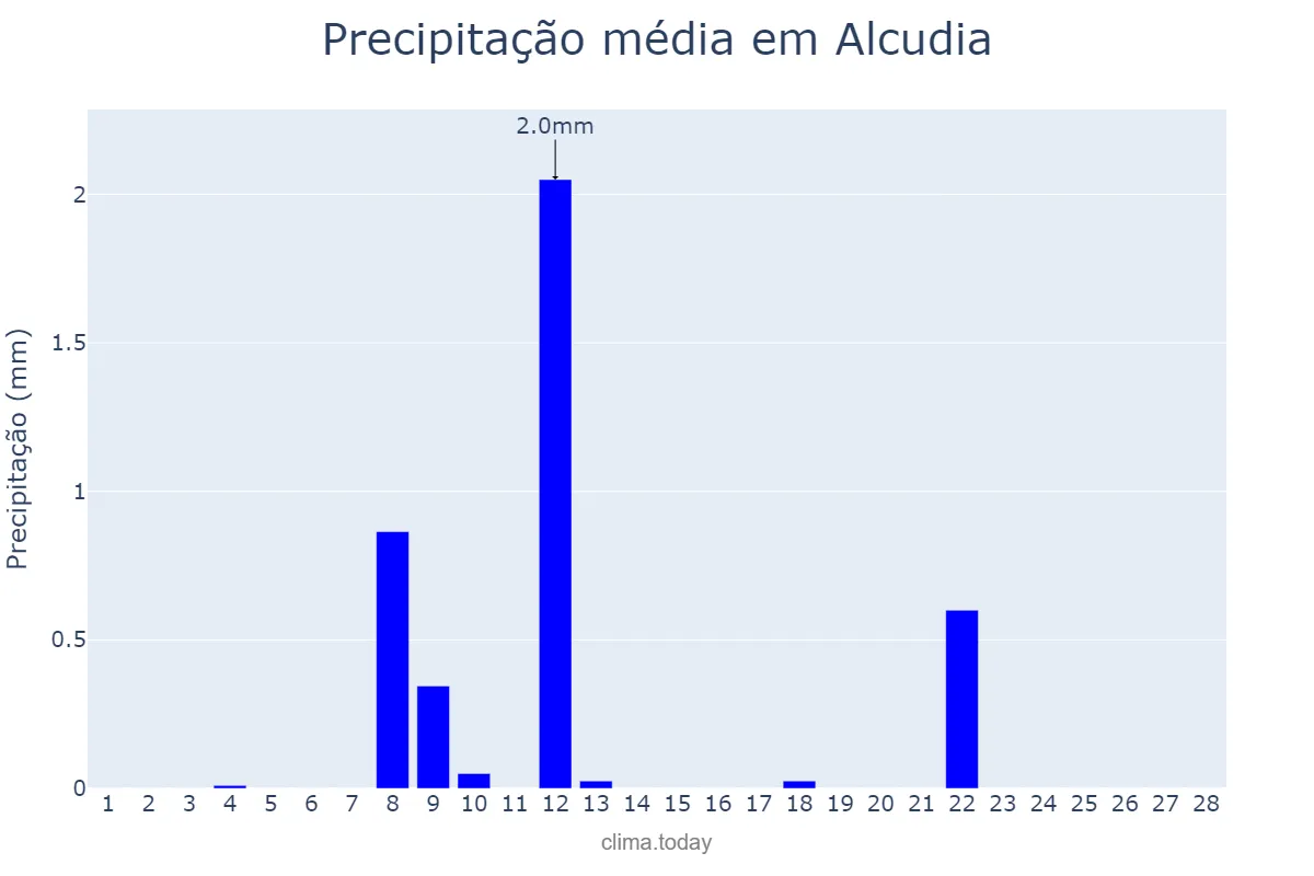 Precipitação em fevereiro em Alcudia, Balearic Islands, ES