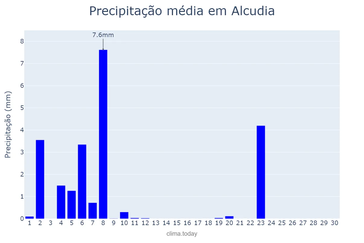 Precipitação em junho em Alcudia, Balearic Islands, ES