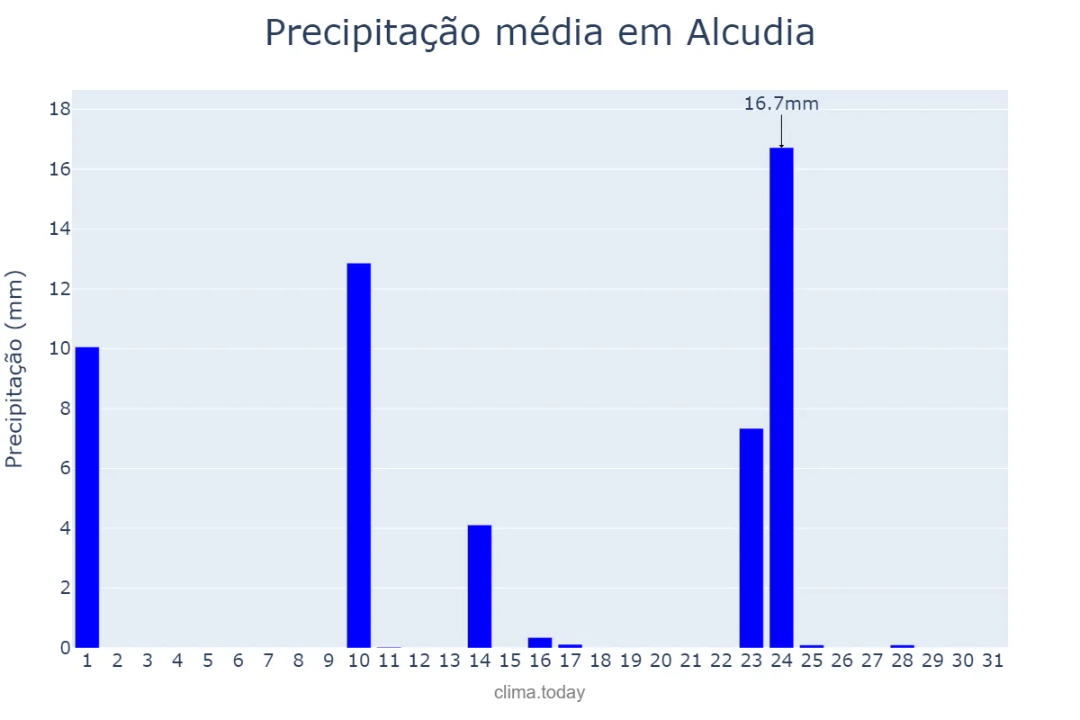 Precipitação em maio em Alcudia, Balearic Islands, ES
