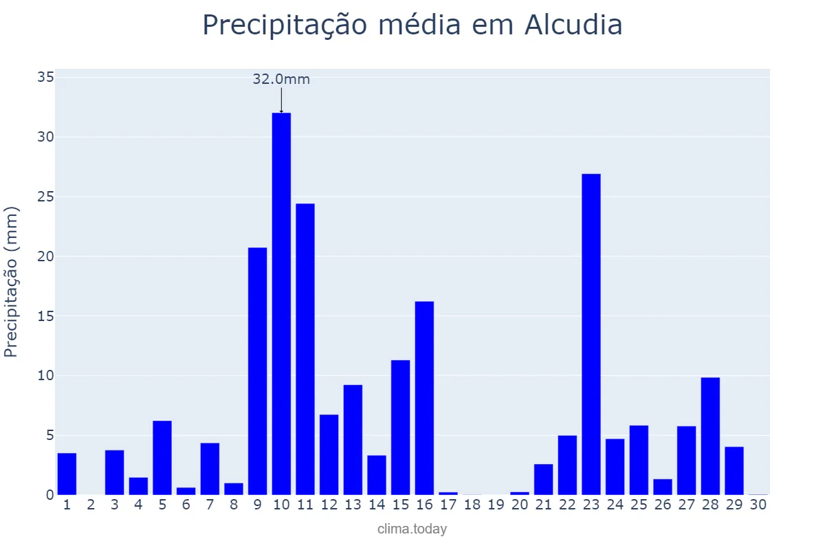 Precipitação em novembro em Alcudia, Balearic Islands, ES