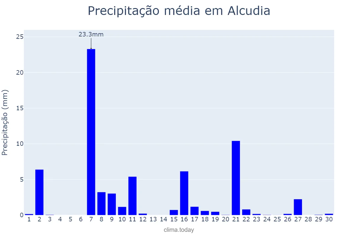 Precipitação em setembro em Alcudia, Balearic Islands, ES