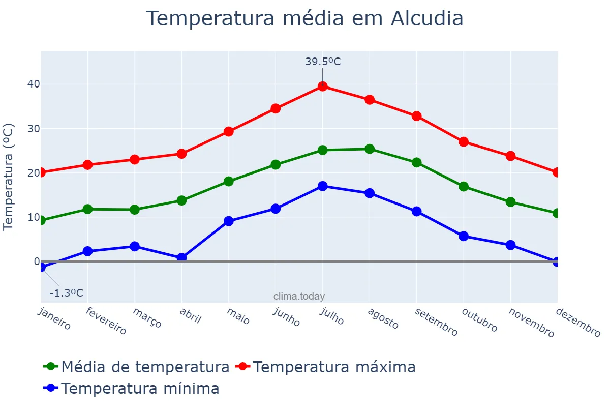Temperatura anual em Alcudia, Balearic Islands, ES