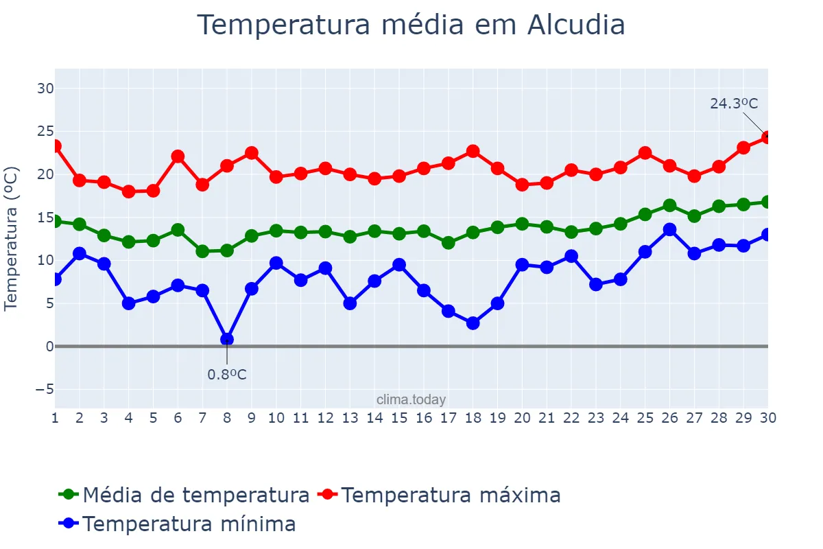Temperatura em abril em Alcudia, Balearic Islands, ES