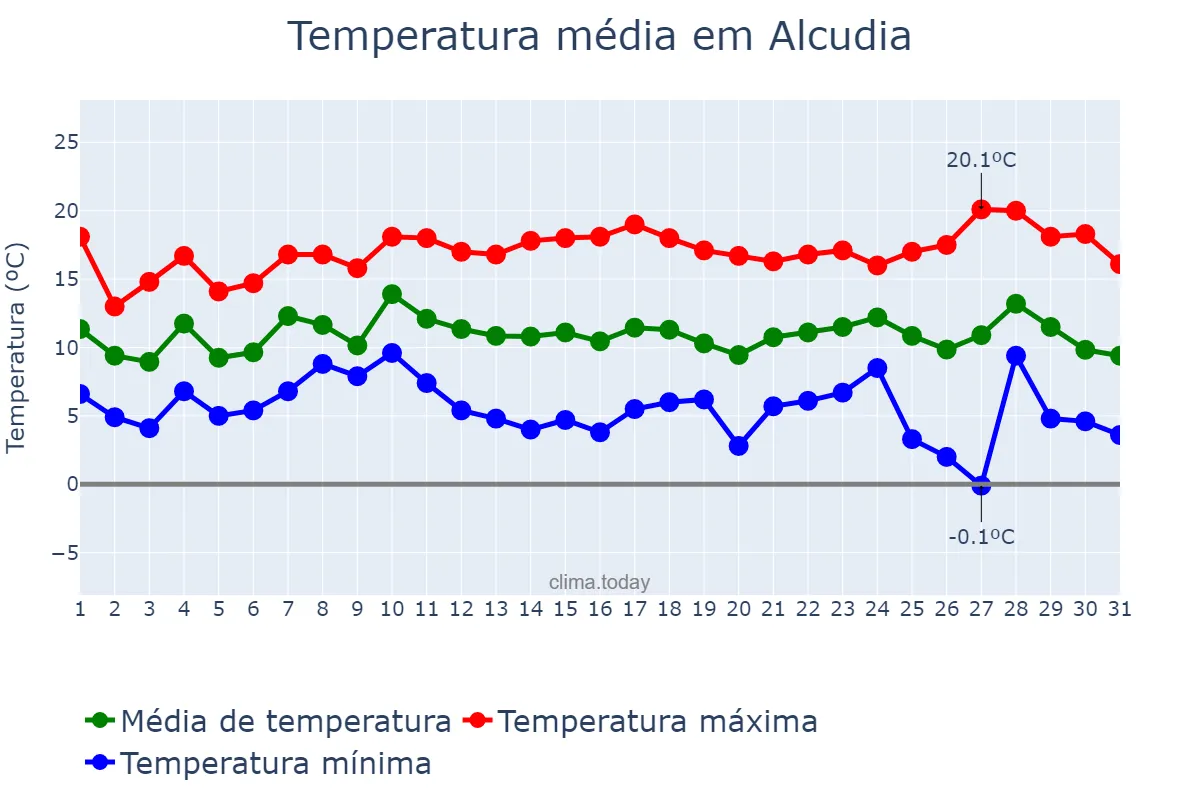 Temperatura em dezembro em Alcudia, Balearic Islands, ES