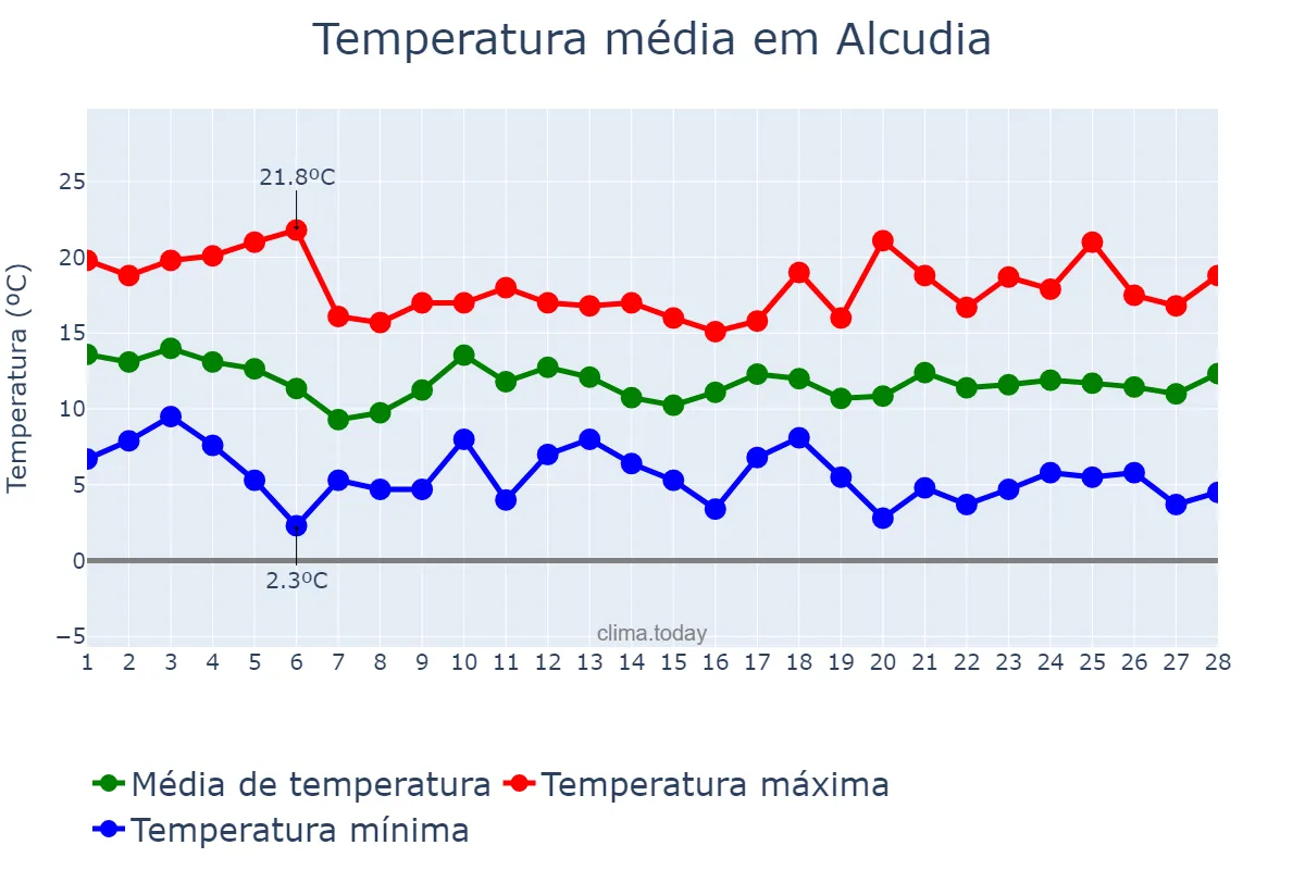 Temperatura em fevereiro em Alcudia, Balearic Islands, ES