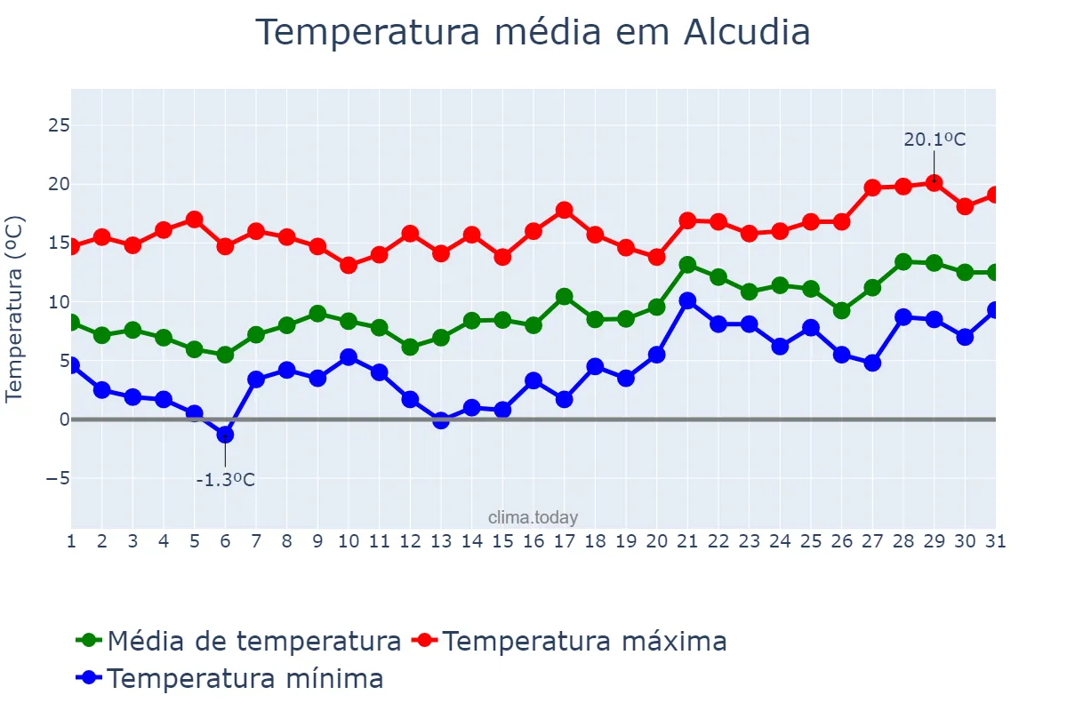 Temperatura em janeiro em Alcudia, Balearic Islands, ES