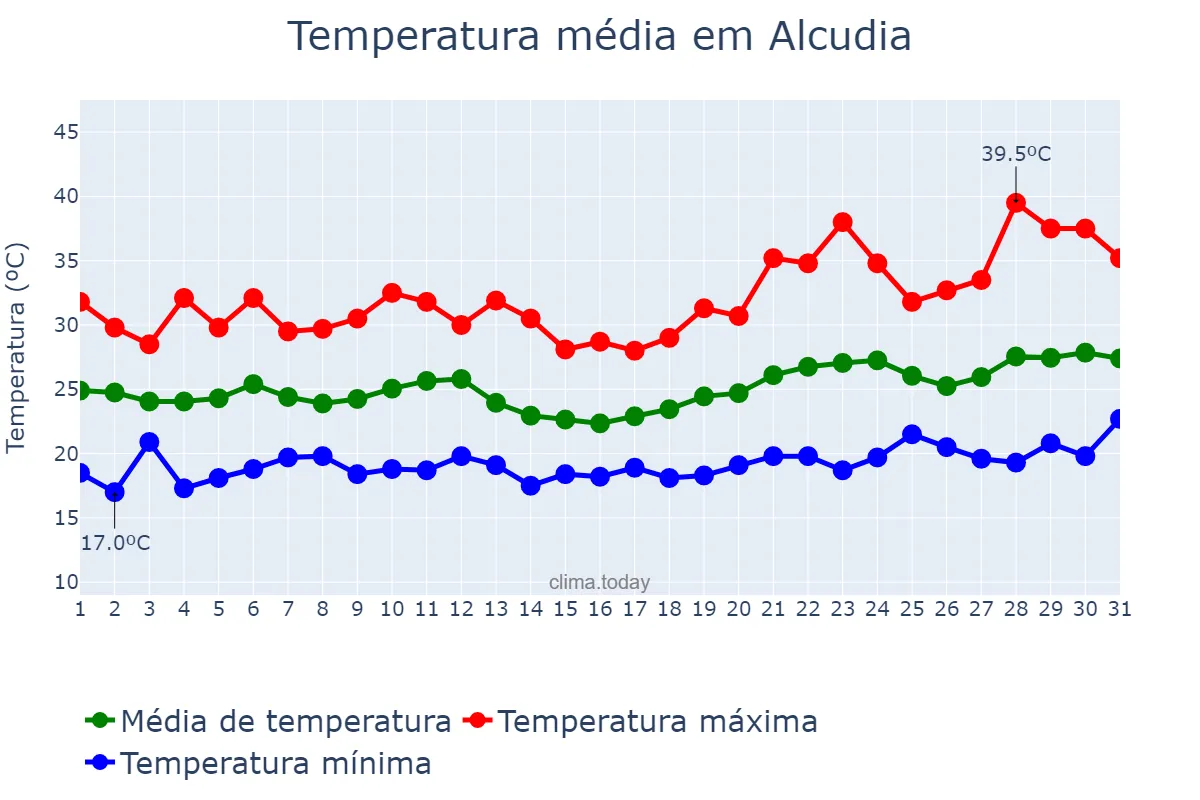 Temperatura em julho em Alcudia, Balearic Islands, ES
