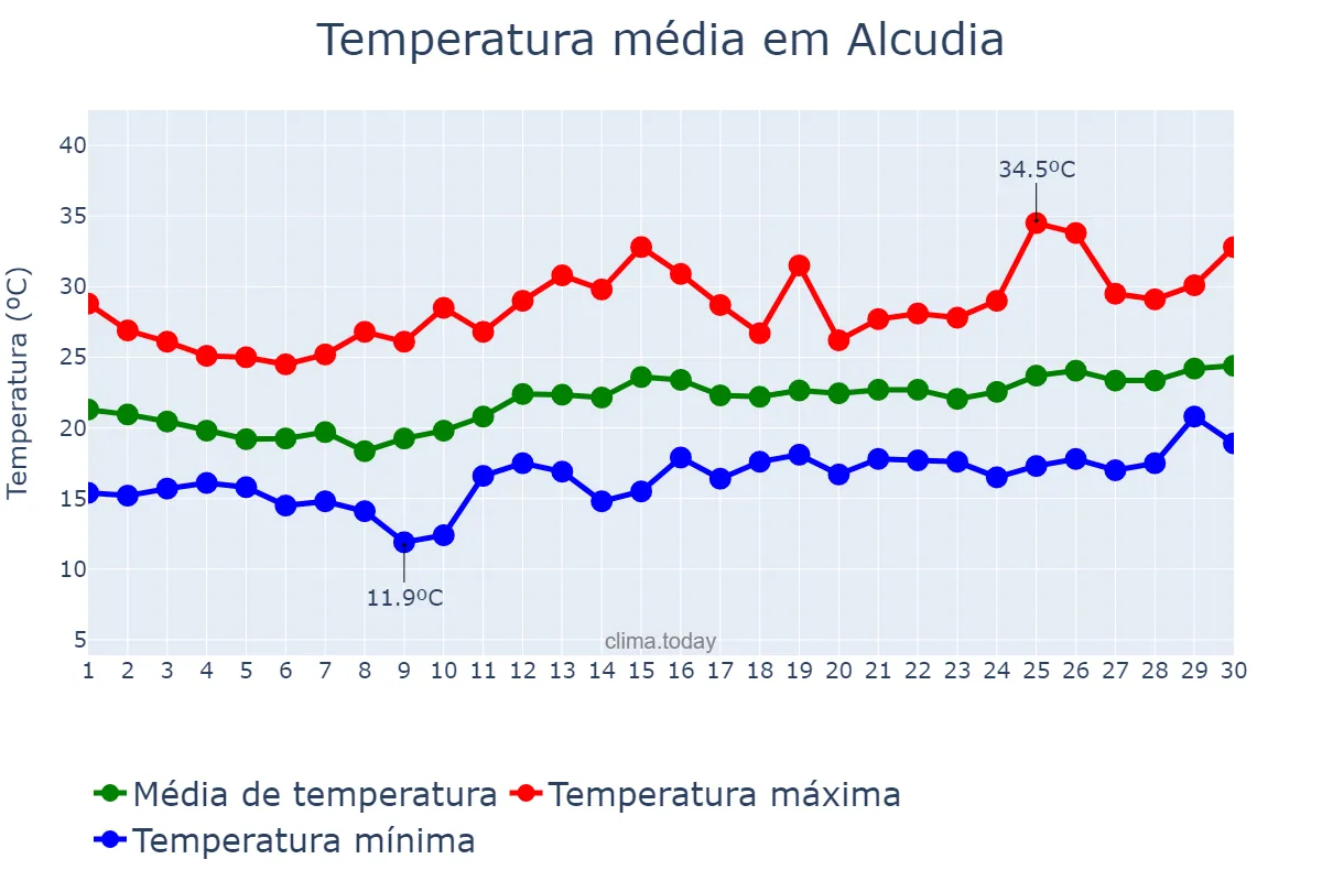 Temperatura em junho em Alcudia, Balearic Islands, ES