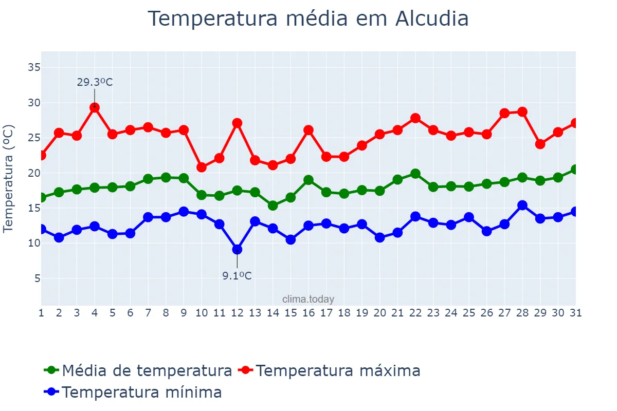Temperatura em maio em Alcudia, Balearic Islands, ES
