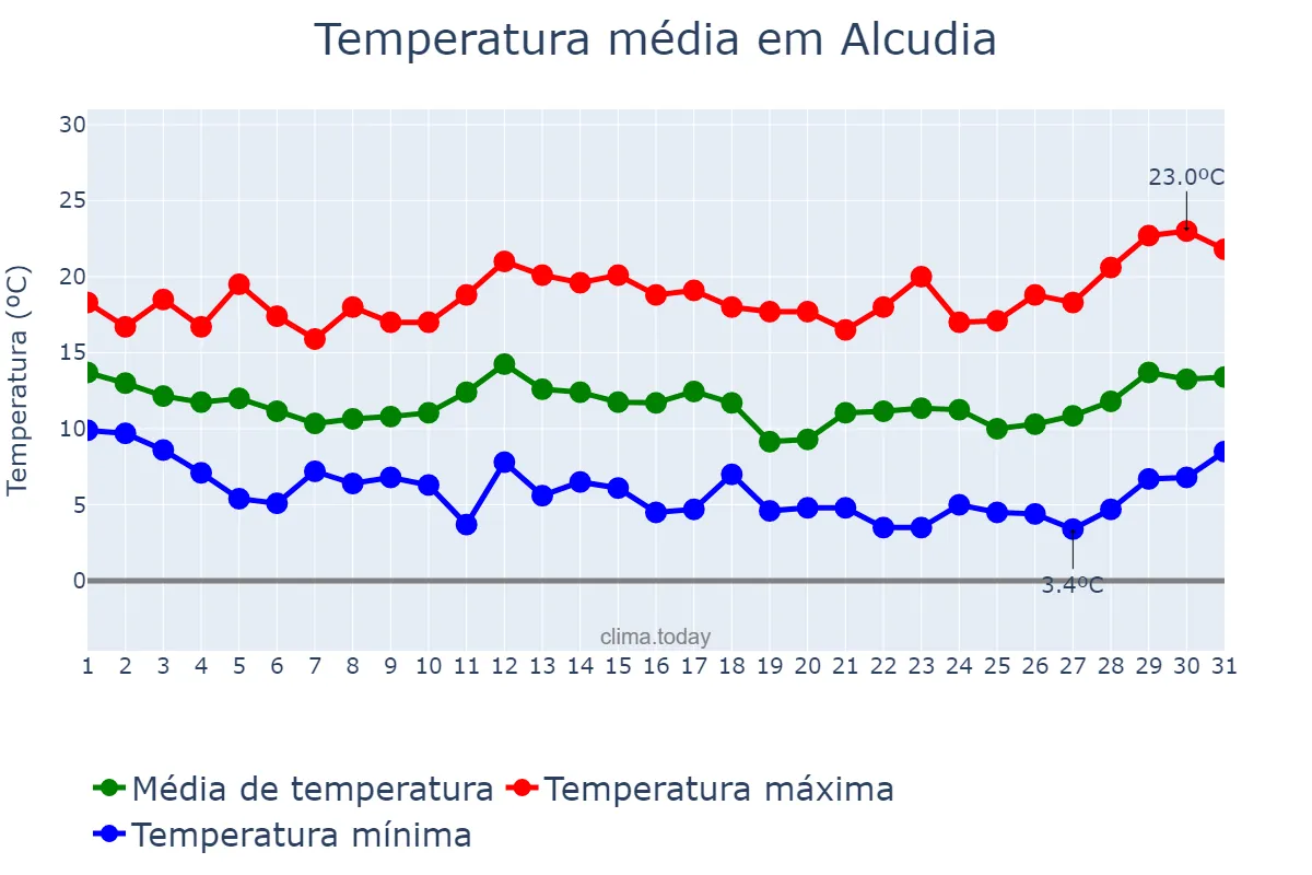 Temperatura em marco em Alcudia, Balearic Islands, ES