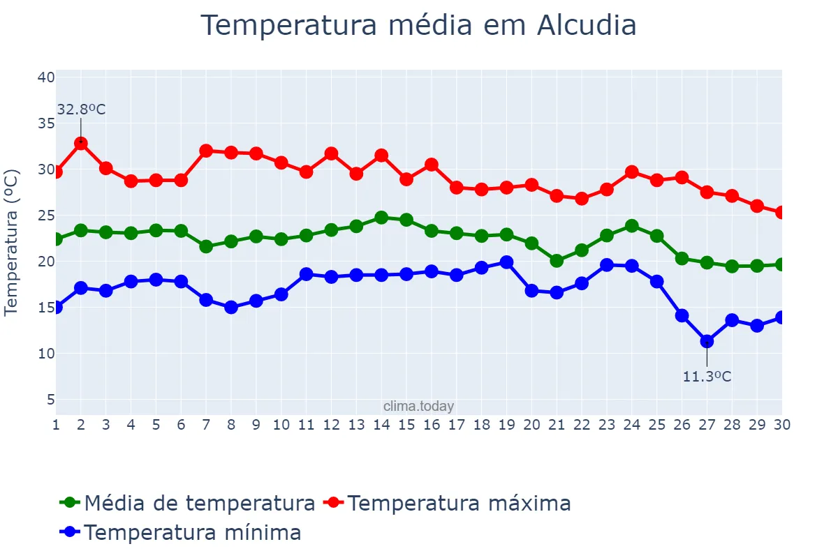 Temperatura em setembro em Alcudia, Balearic Islands, ES