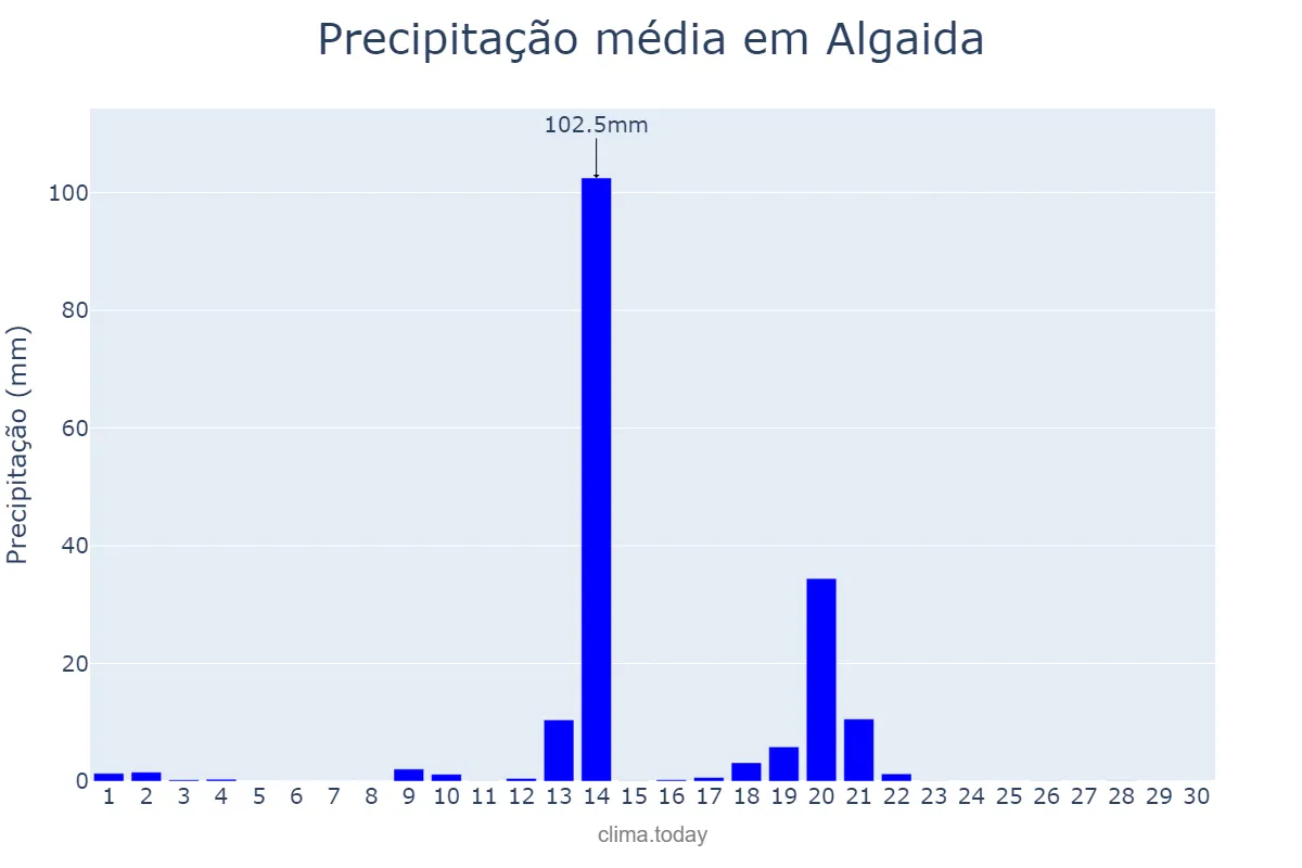 Precipitação em abril em Algaida, Balearic Islands, ES