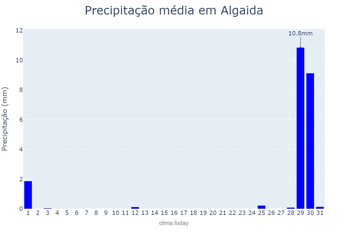 Precipitação em agosto em Algaida, Balearic Islands, ES