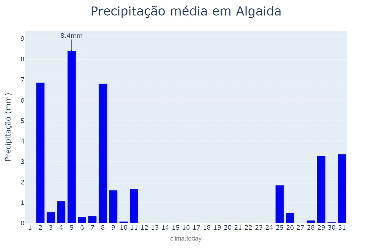 Precipitação em dezembro em Algaida, Balearic Islands, ES