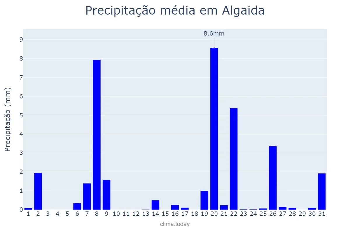 Precipitação em marco em Algaida, Balearic Islands, ES