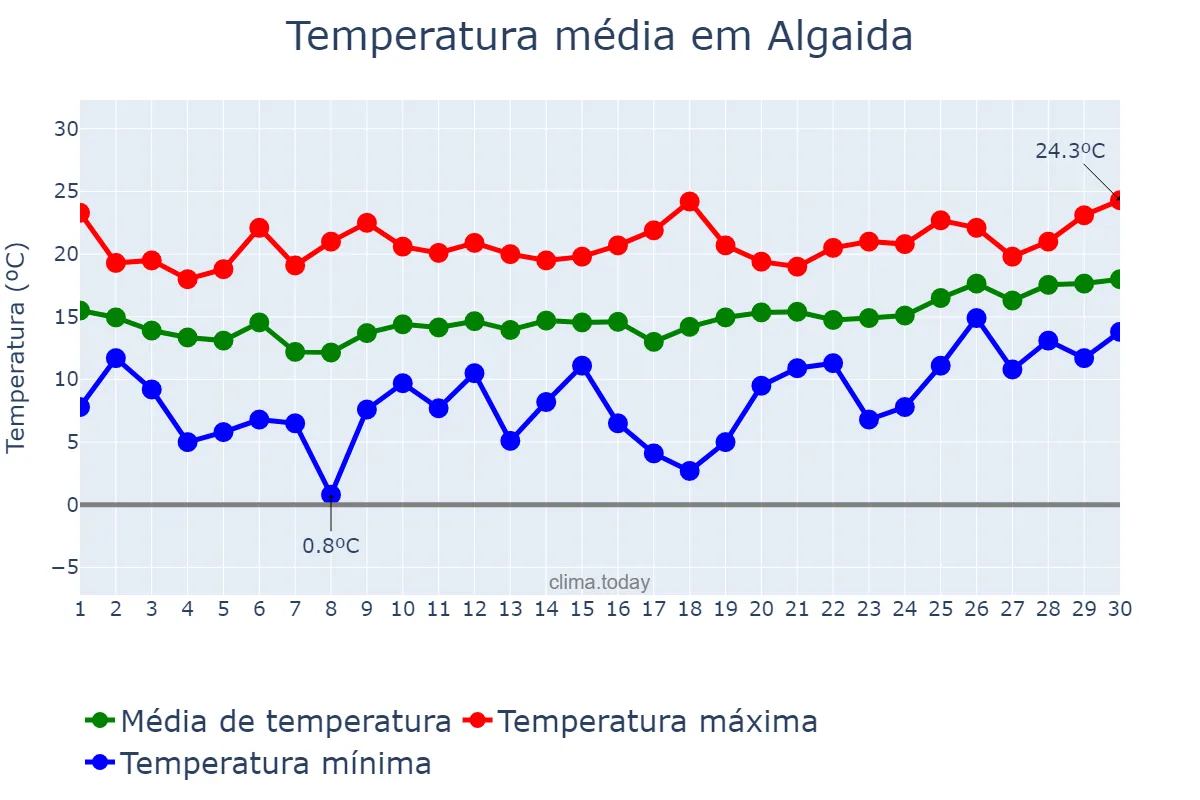Temperatura em abril em Algaida, Balearic Islands, ES