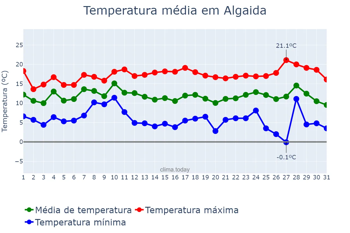 Temperatura em dezembro em Algaida, Balearic Islands, ES