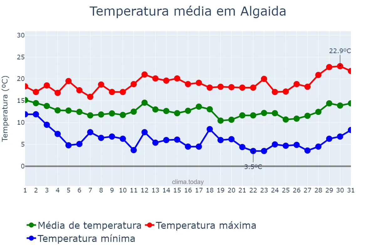 Temperatura em marco em Algaida, Balearic Islands, ES