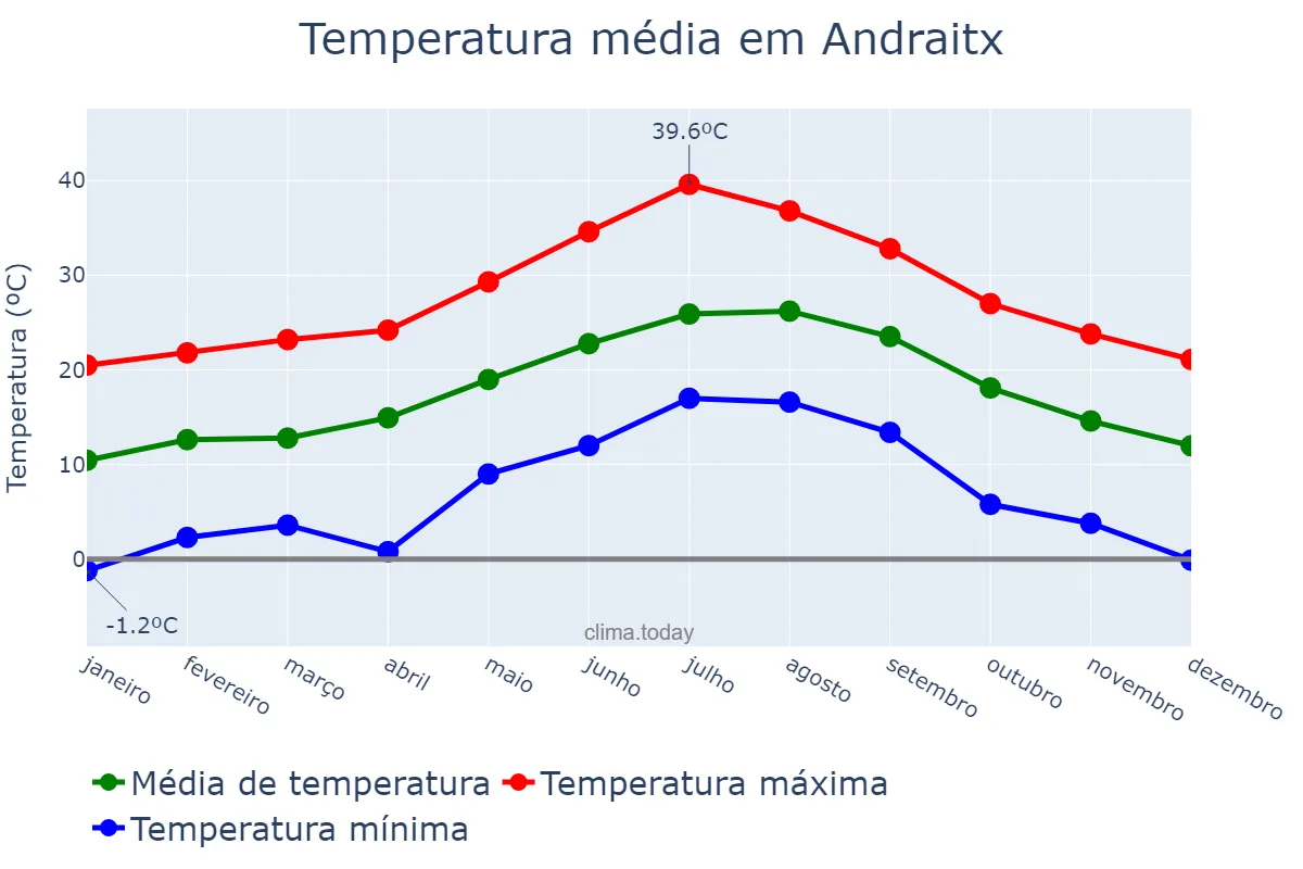Temperatura anual em Andraitx, Balearic Islands, ES