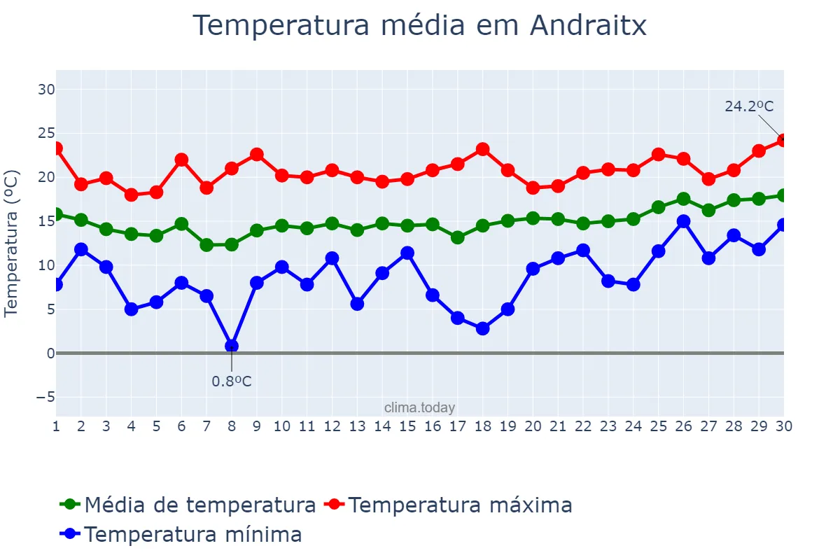 Temperatura em abril em Andraitx, Balearic Islands, ES