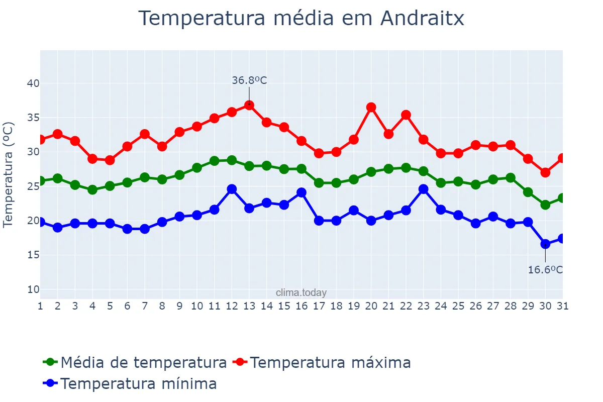 Temperatura em agosto em Andraitx, Balearic Islands, ES