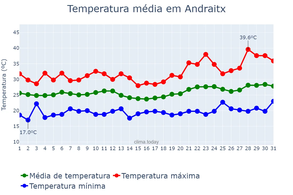 Temperatura em julho em Andraitx, Balearic Islands, ES