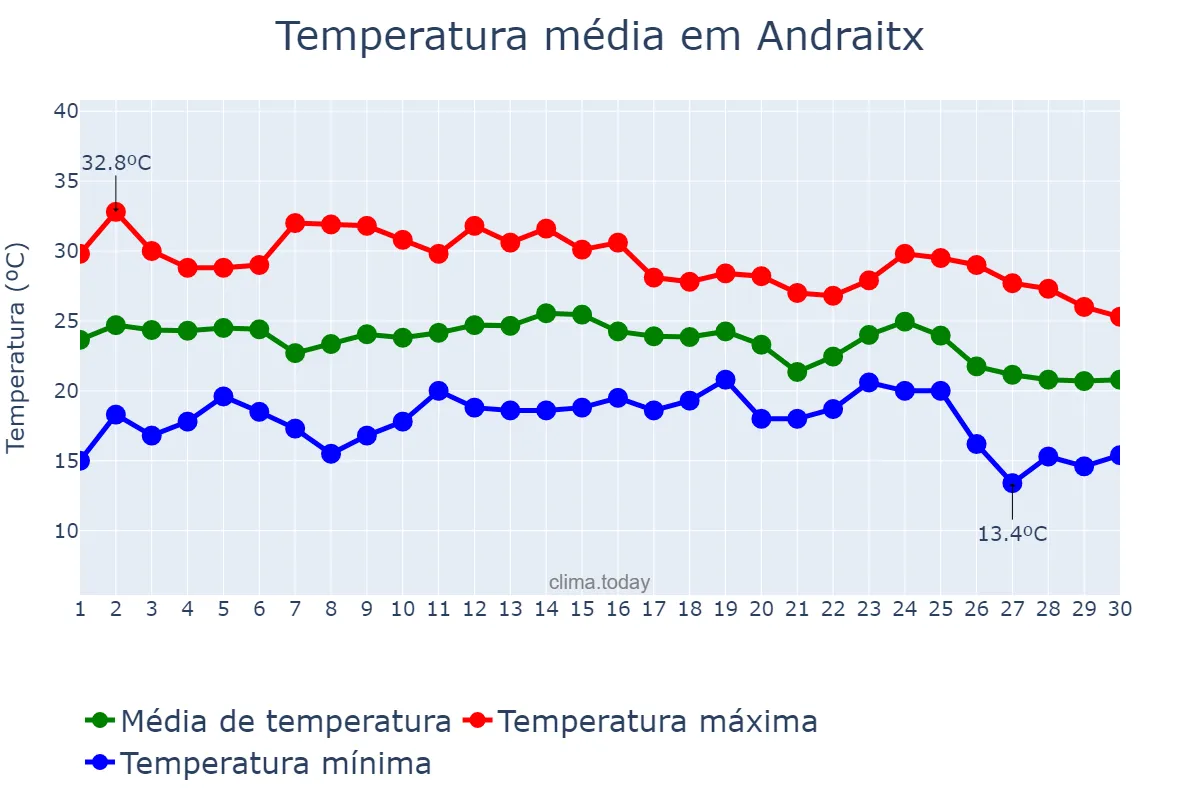 Temperatura em setembro em Andraitx, Balearic Islands, ES