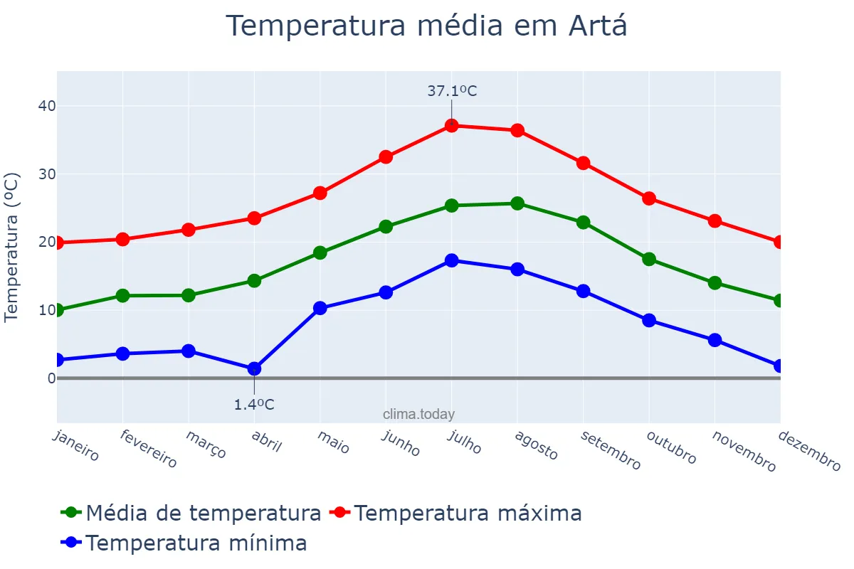Temperatura anual em Artá, Balearic Islands, ES