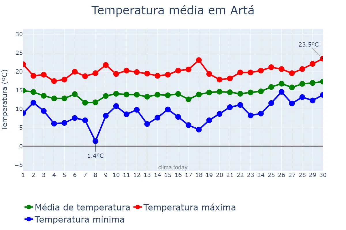 Temperatura em abril em Artá, Balearic Islands, ES
