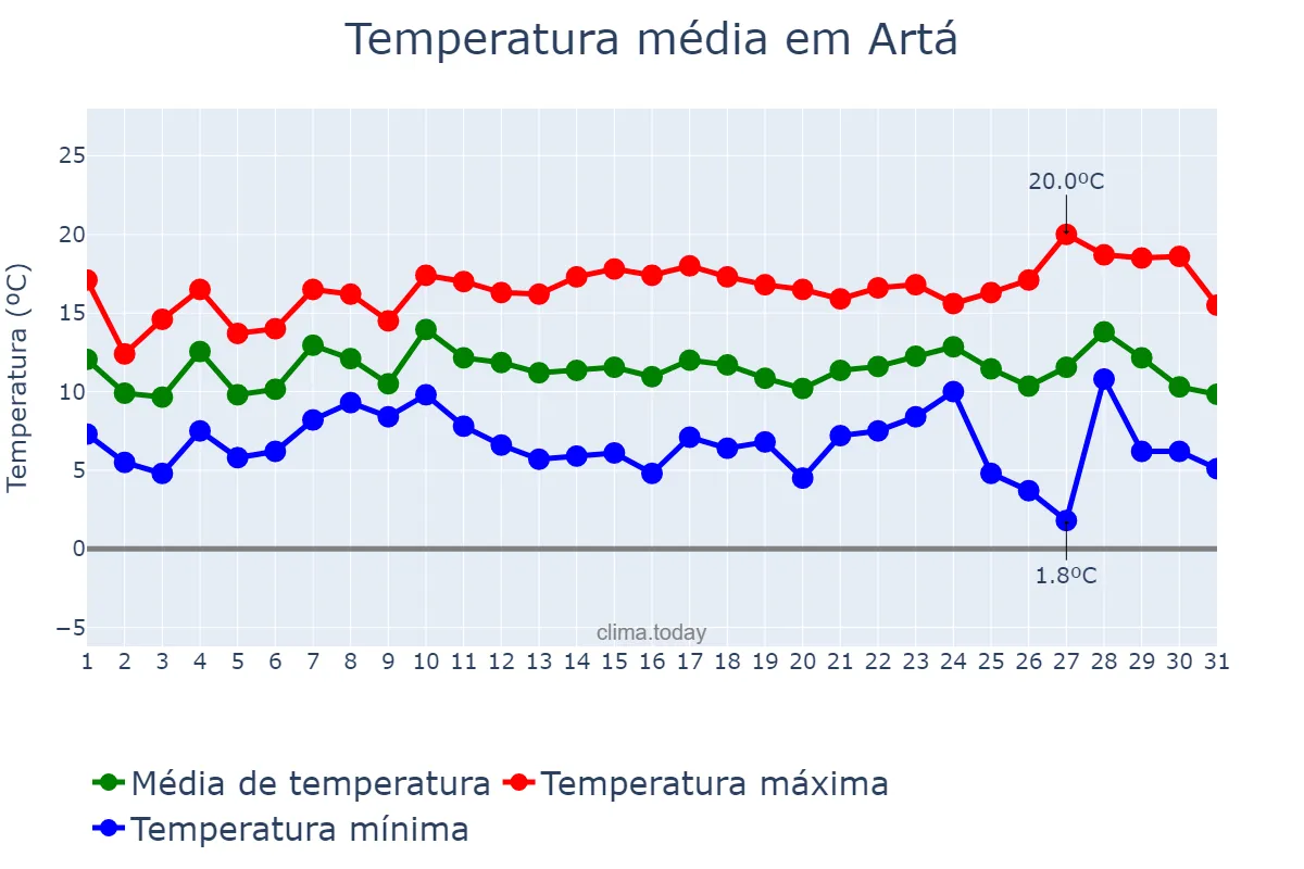 Temperatura em dezembro em Artá, Balearic Islands, ES