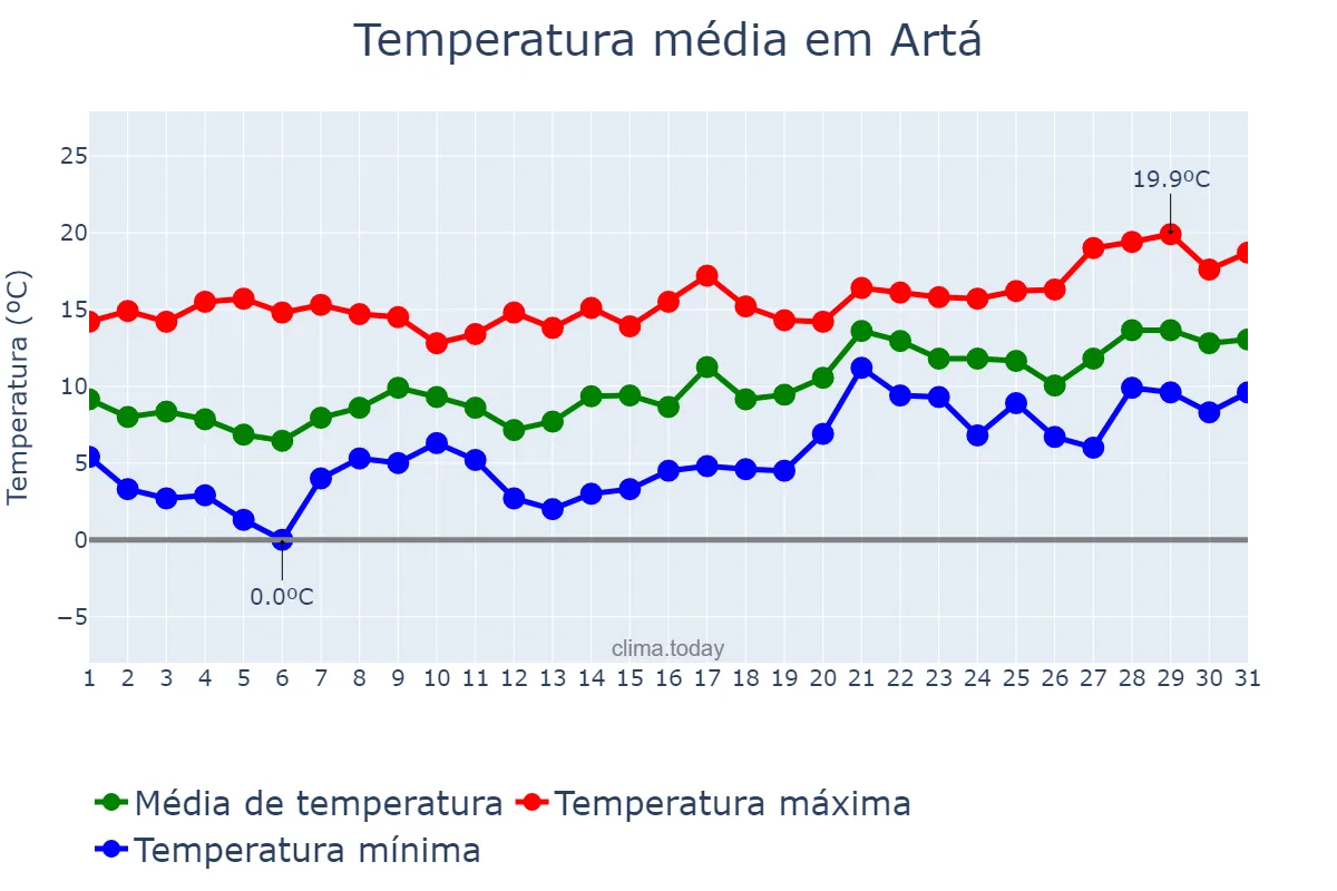 Temperatura em janeiro em Artá, Balearic Islands, ES