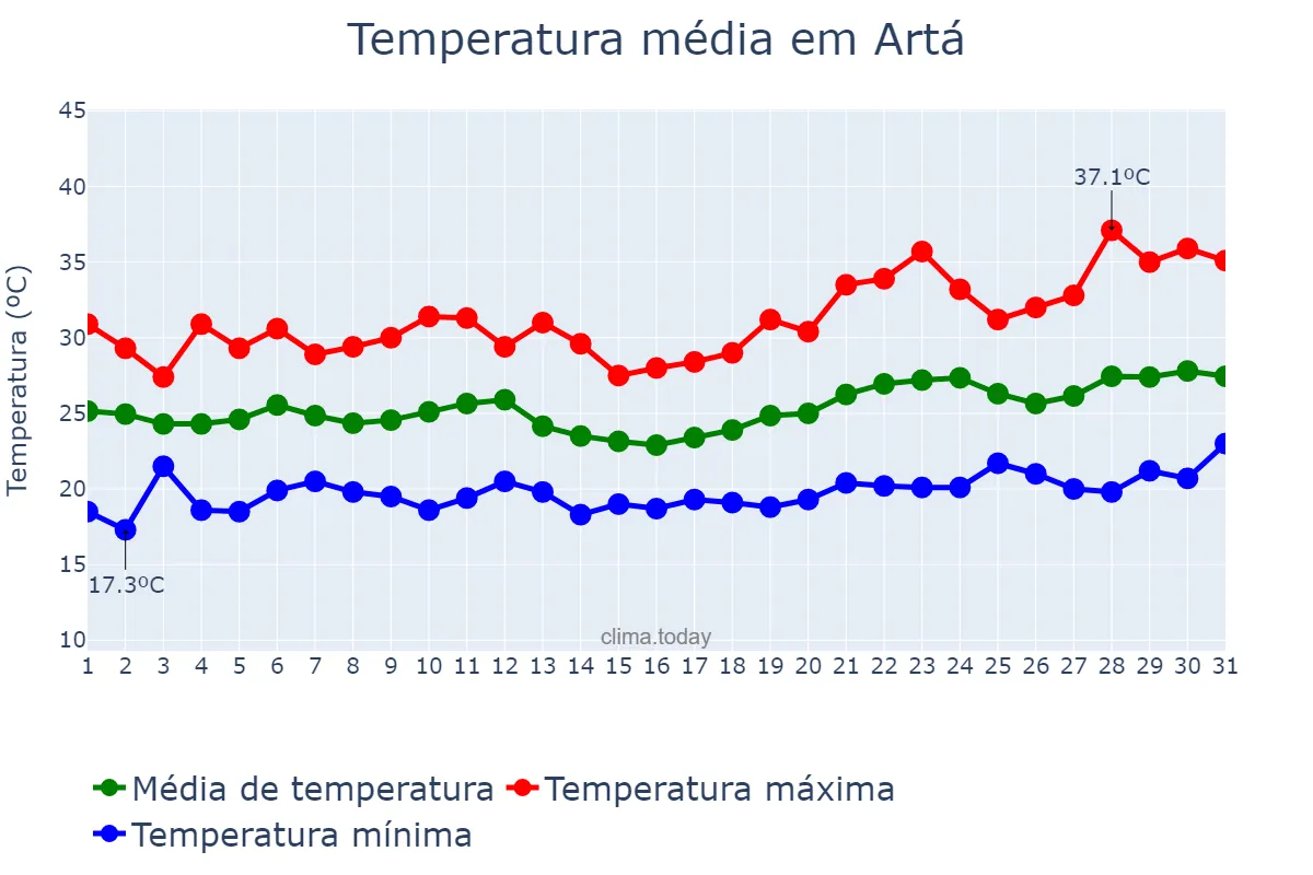 Temperatura em julho em Artá, Balearic Islands, ES