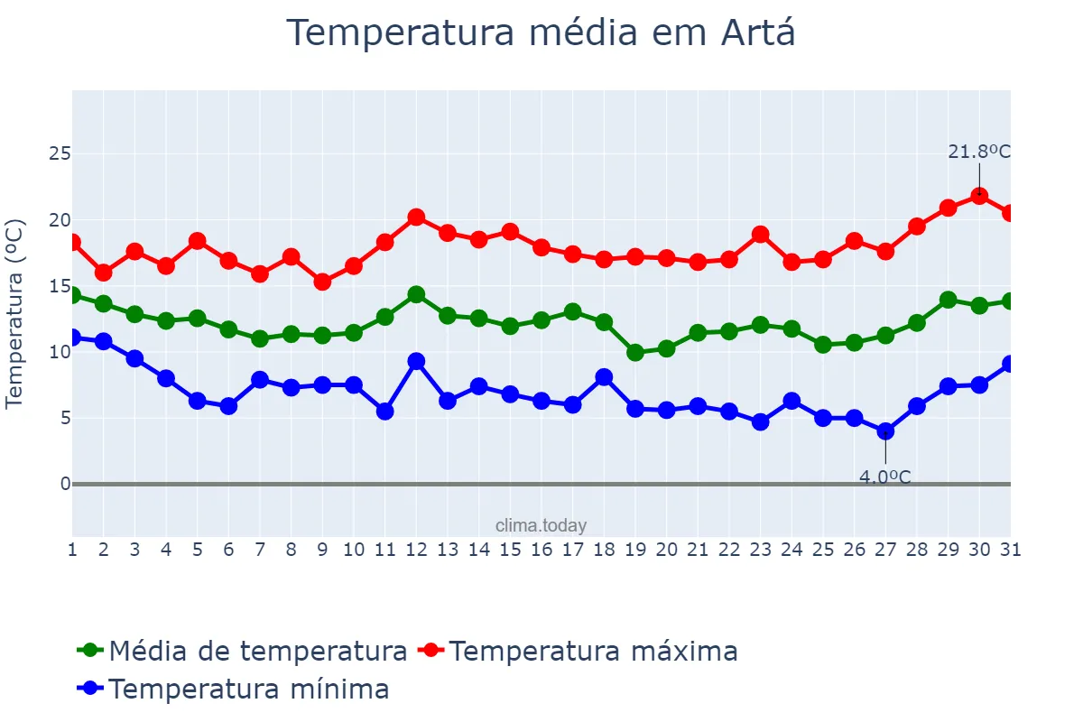 Temperatura em marco em Artá, Balearic Islands, ES