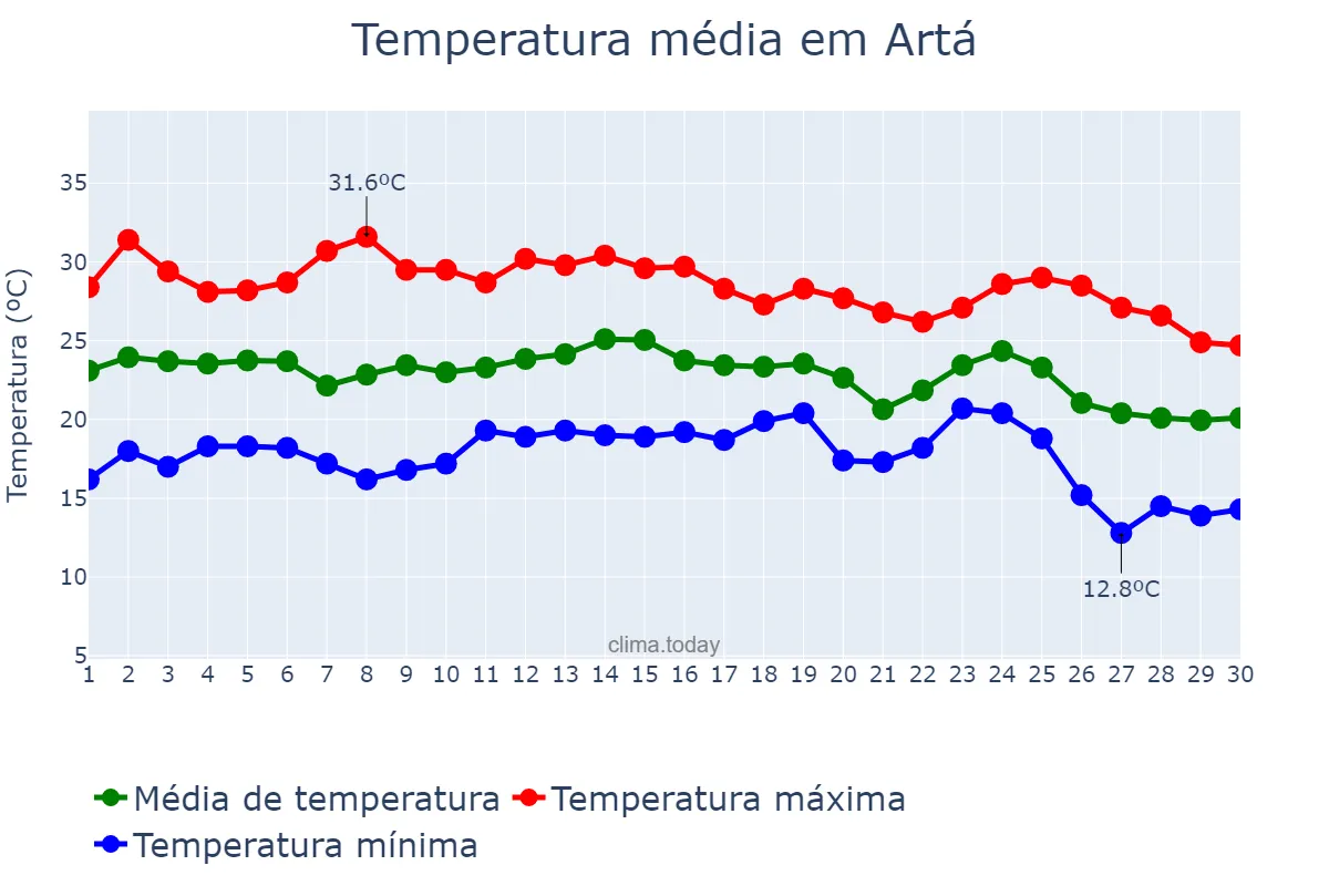 Temperatura em setembro em Artá, Balearic Islands, ES