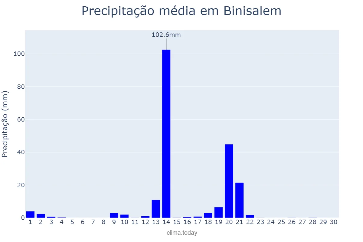 Precipitação em abril em Binisalem, Balearic Islands, ES