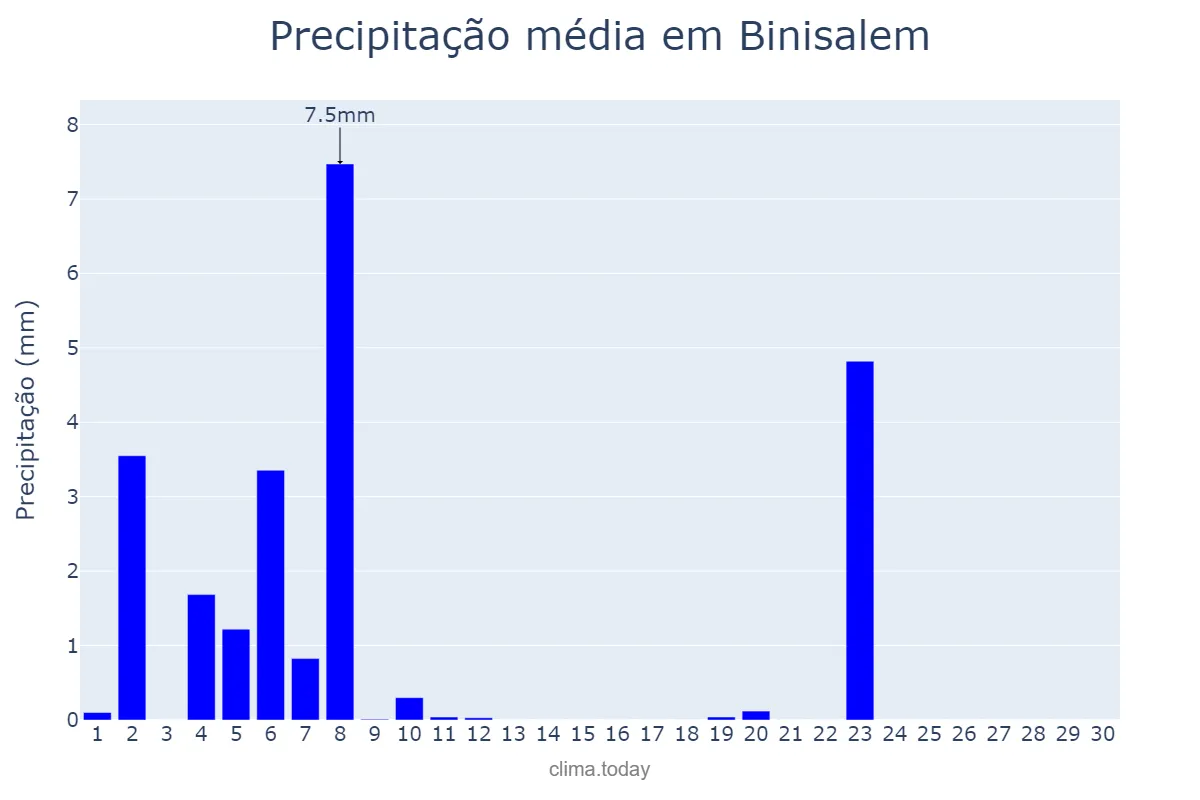 Precipitação em junho em Binisalem, Balearic Islands, ES