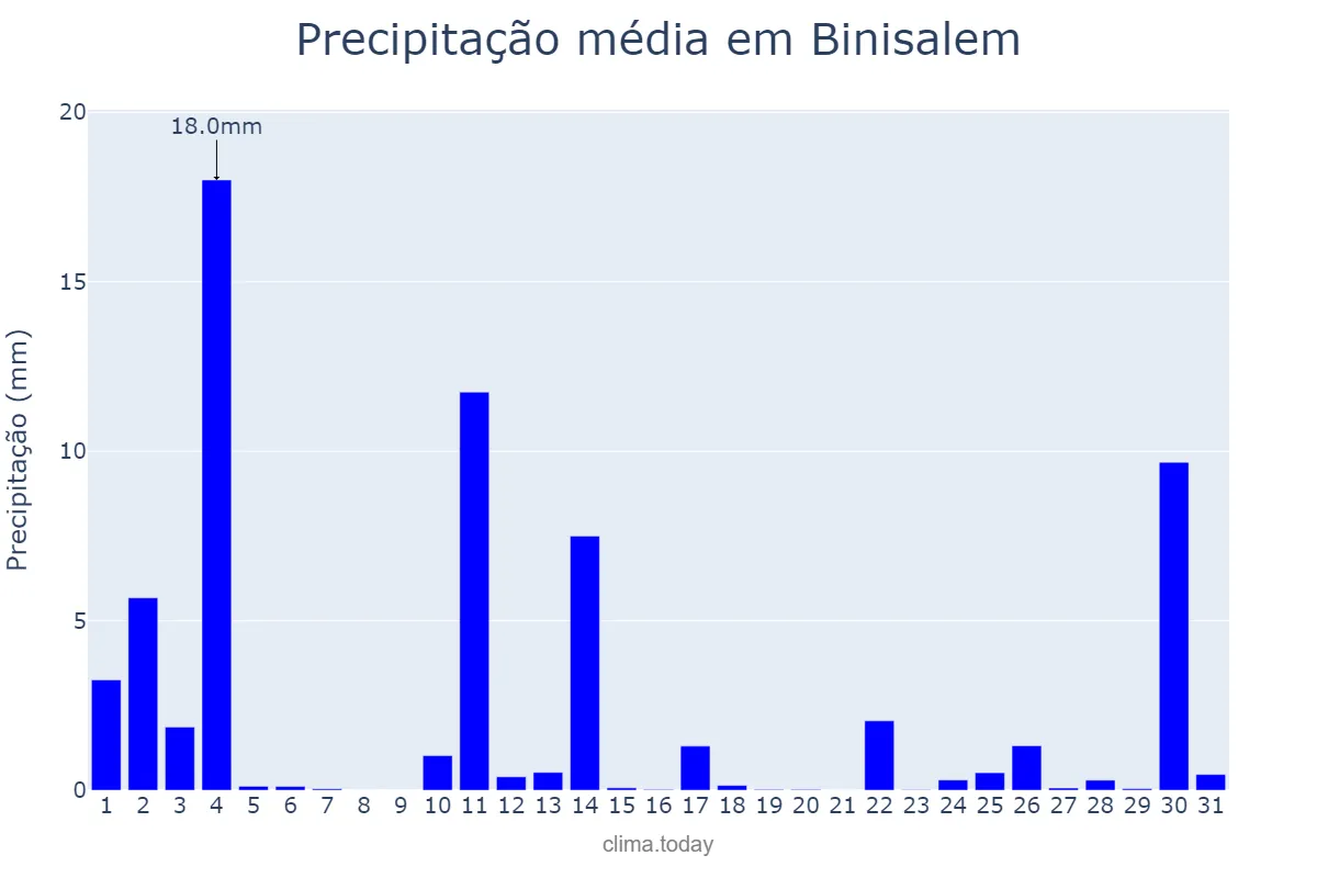 Precipitação em outubro em Binisalem, Balearic Islands, ES