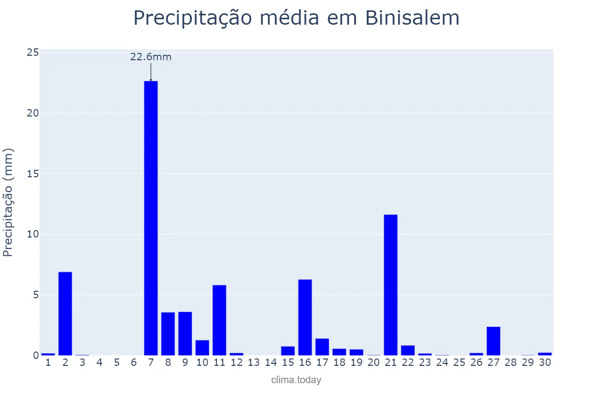 Precipitação em setembro em Binisalem, Balearic Islands, ES