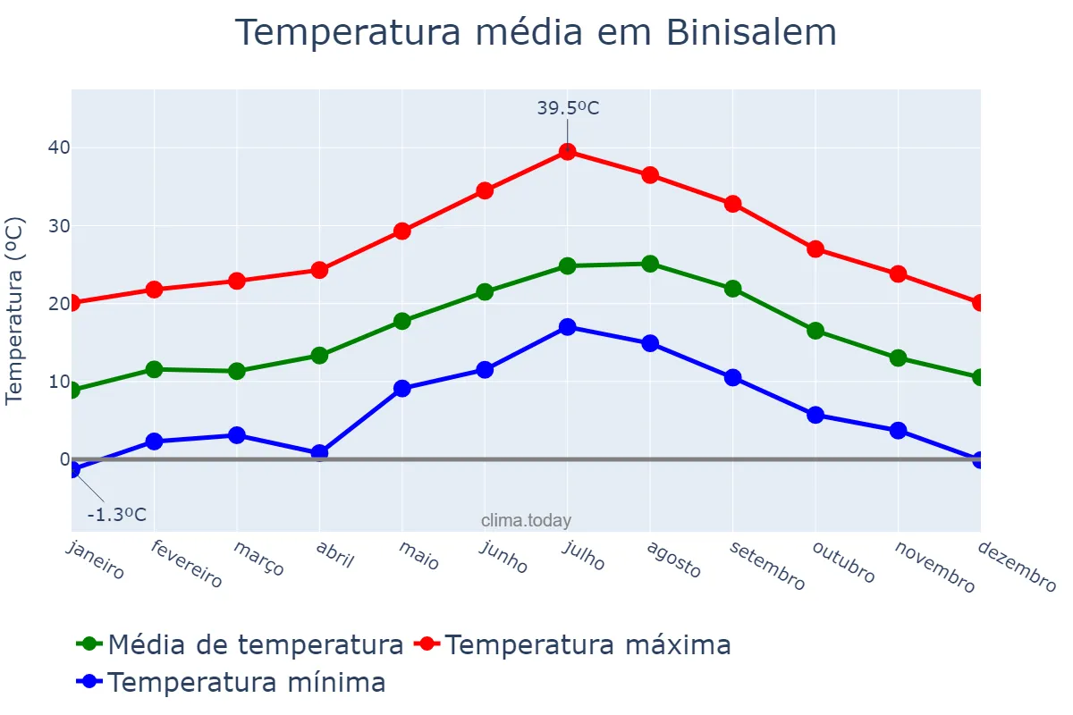 Temperatura anual em Binisalem, Balearic Islands, ES