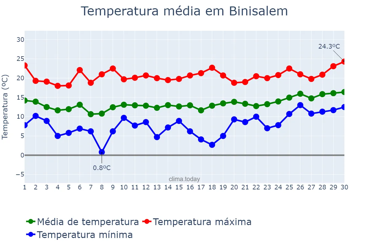Temperatura em abril em Binisalem, Balearic Islands, ES
