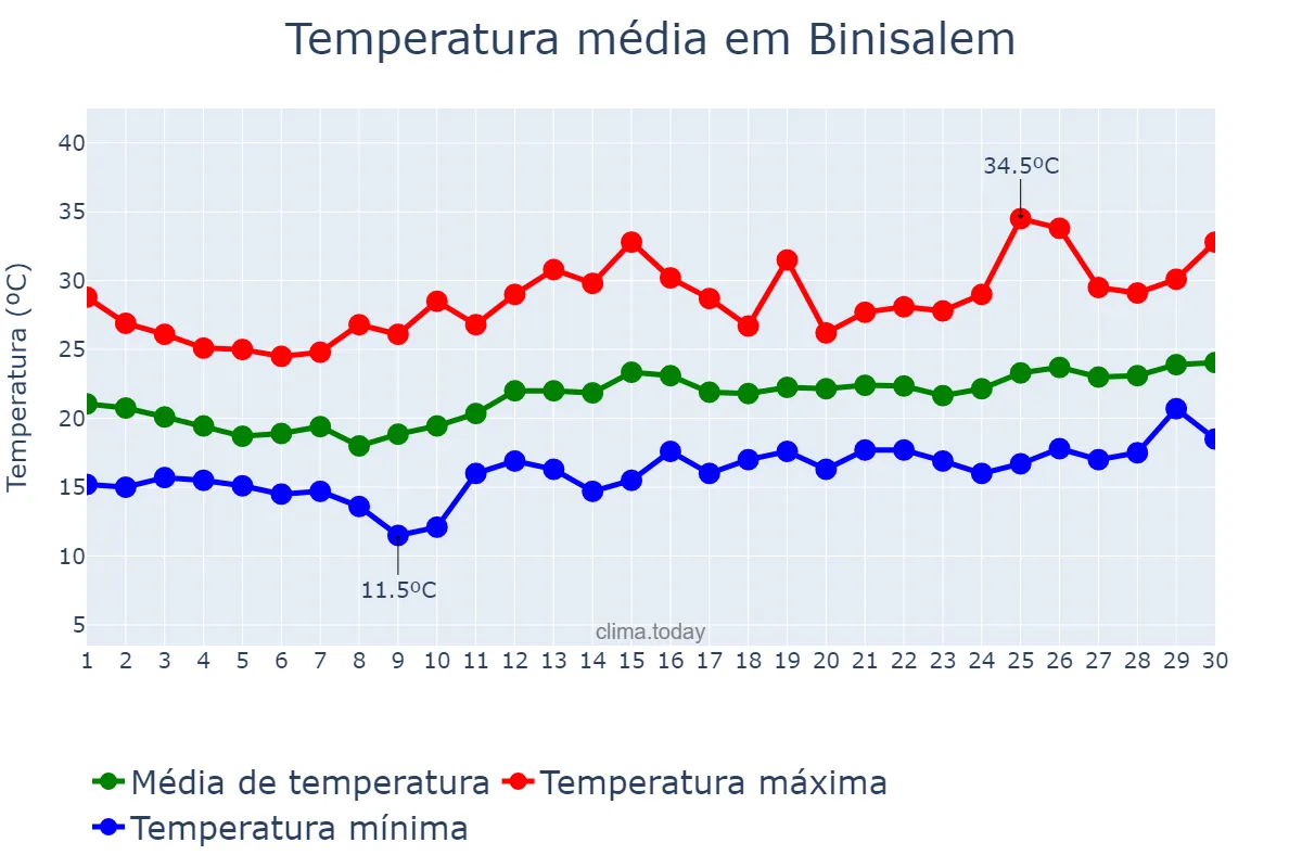 Temperatura em junho em Binisalem, Balearic Islands, ES