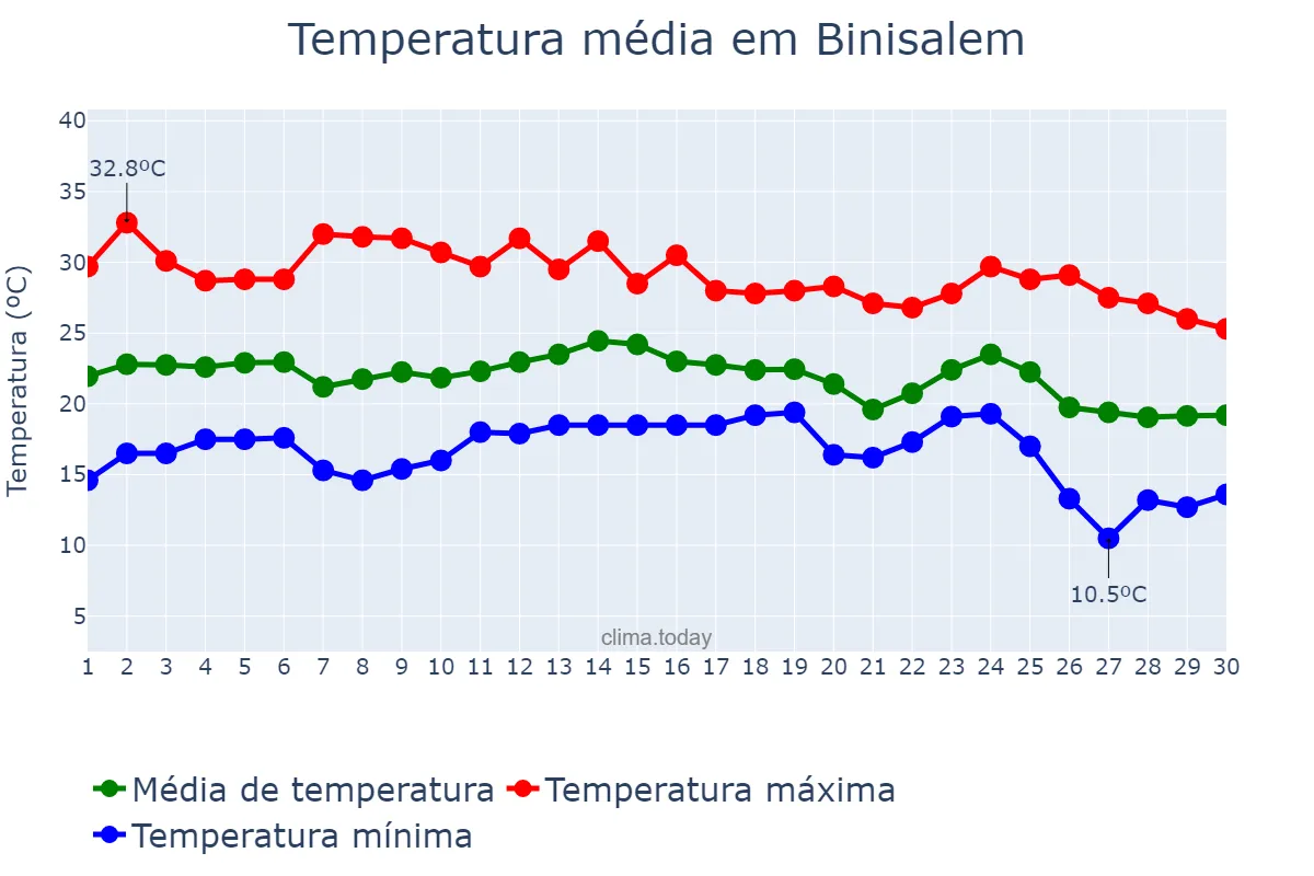 Temperatura em setembro em Binisalem, Balearic Islands, ES